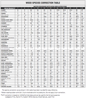 Make use of the wood species correction table to find the proper reading for your specific type of wood.