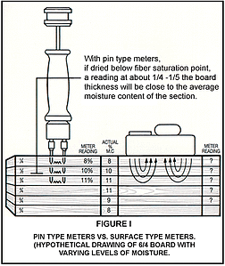 Pin and Pinless meters measure moisture differently