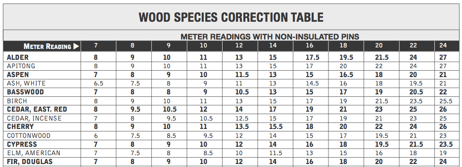 The wood species correction table is useful for making sure your MC measurements are correct.