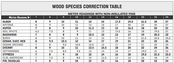 The wood species correction table is useful for making sure your MC measurements are correct.