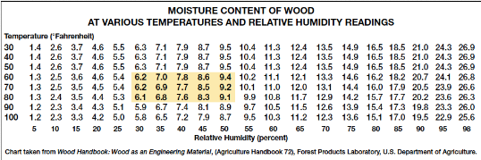 Moisture Content of Wood EMC Chart