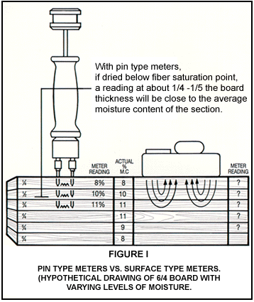 Wood Moisture Content Chart